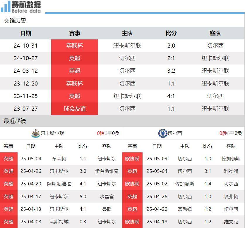 包含纽卡斯尔险胜切尔西，欧冠八强梦碎，悲喜交加的词条