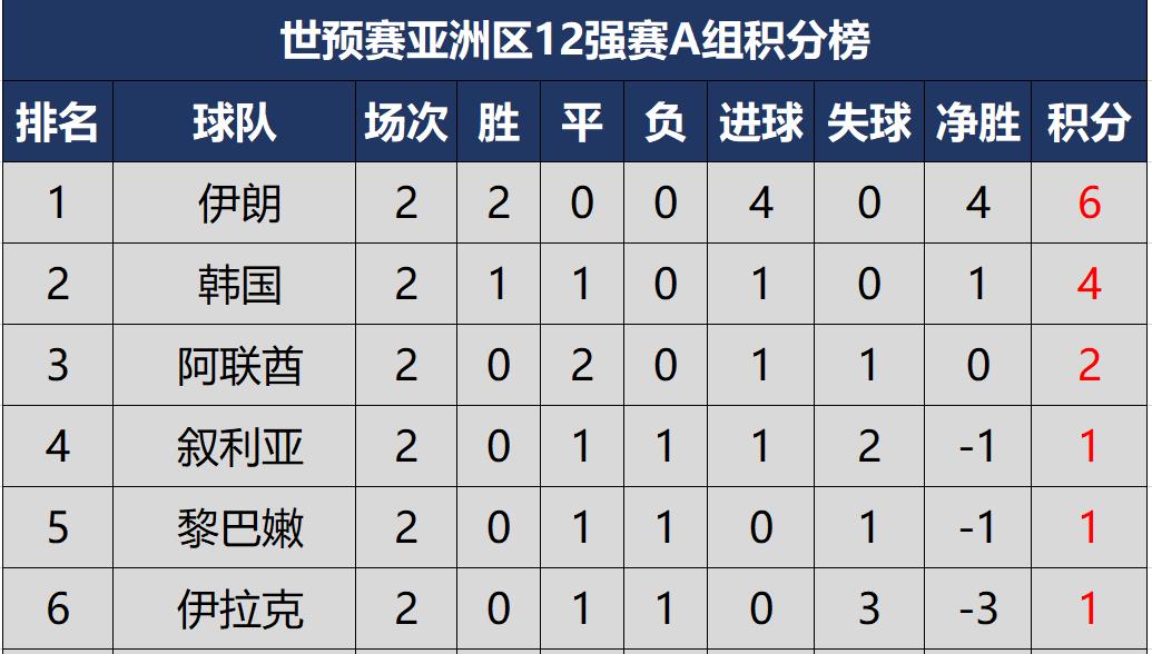 英格兰国足小组赛四连胜，积分榜领跑