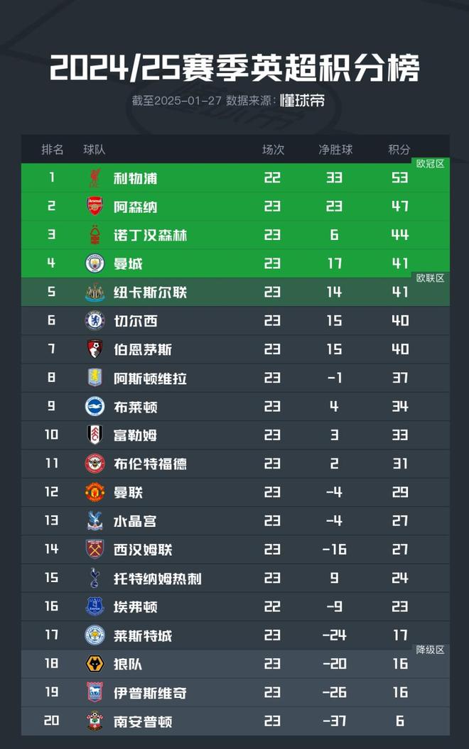 曼城核心受伤，球队依然取胜稳居积分榜首的简单介绍