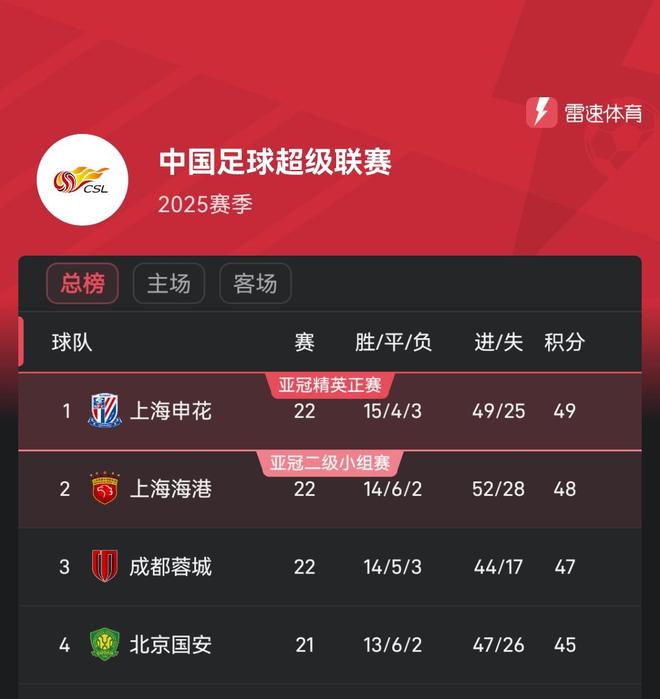 申花主场逼平鲁能，保持积分不败纪录